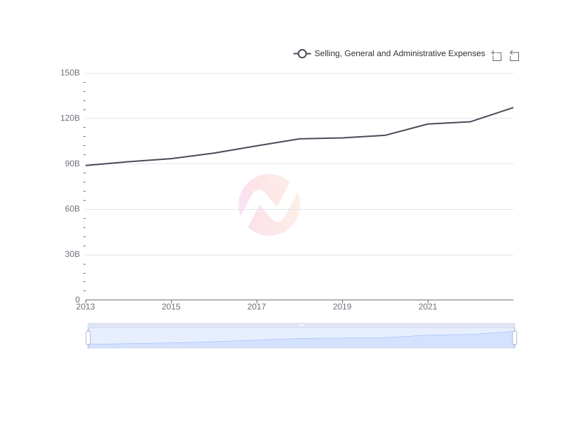 Average Selling, General and Administrative Expenses of WMT over the last 10 years