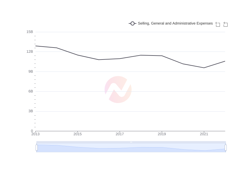 Average Selling, General and Administrative Expenses of XOM over the last 10 years