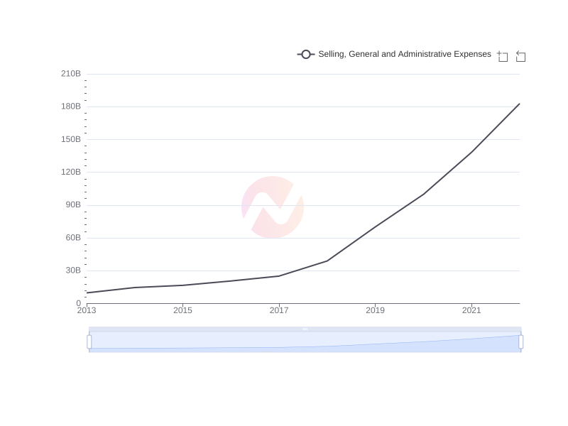 Average Selling, General and Administrative Expenses of YPF over the last 10 years