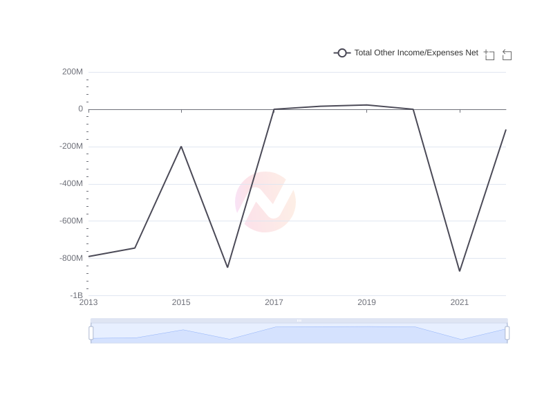 Average Total Other Income/Expenses Net of AIZN over the last 10 years