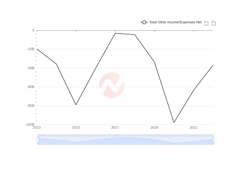 Average Total Other Income/Expenses Net of AMX over the last 10 years