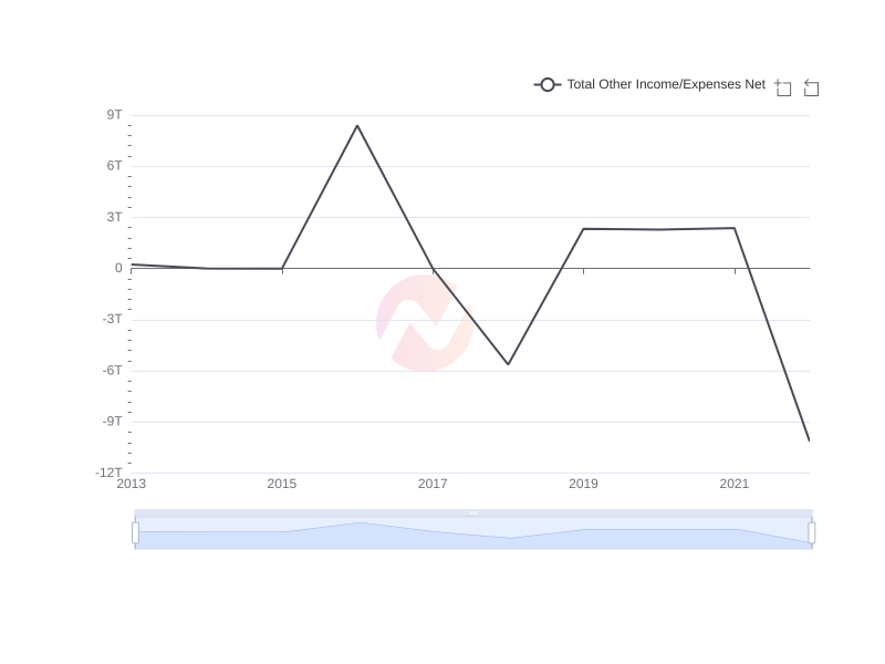 Average Total Other Income/Expenses Net of AVAL over the last 10 years
