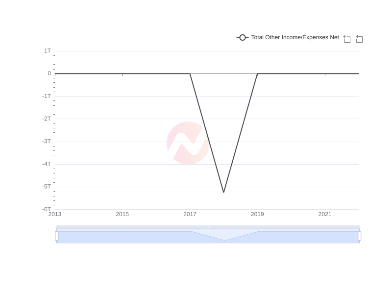 Average Total Other Income/Expenses Net of AYRO over the last 10 years