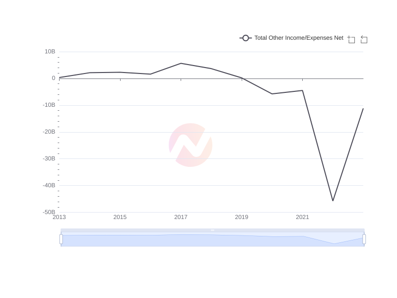 Average Total Other Income/Expenses Net of BABA over the last 10 years