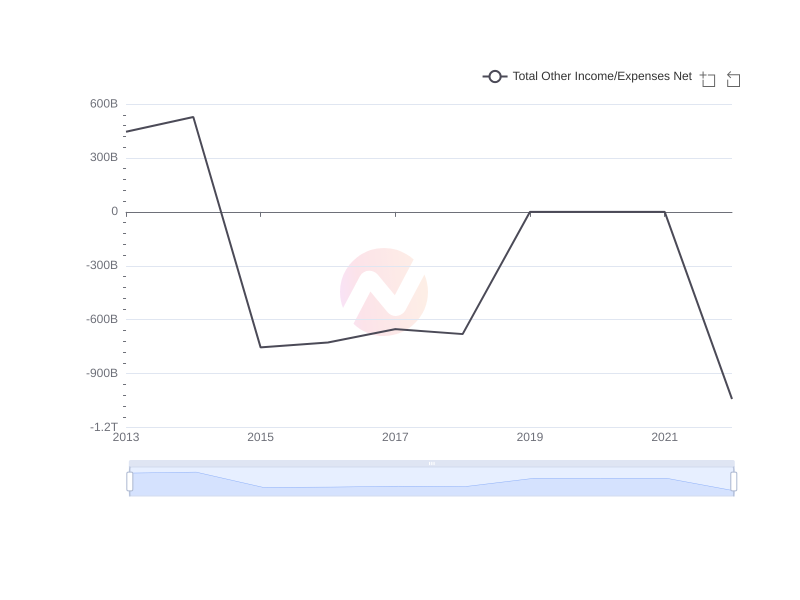 Average Total Other Income/Expenses Net of BCH over the last 10 years