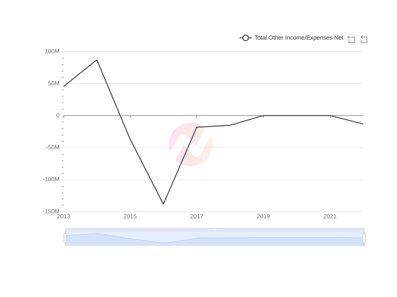 Average Total Other Income/Expenses Net of BlackRock Capital Investment Corporation over the last 10 years