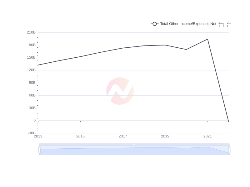 Average Total Other Income/Expenses Net of BRK-A over the last 10 years