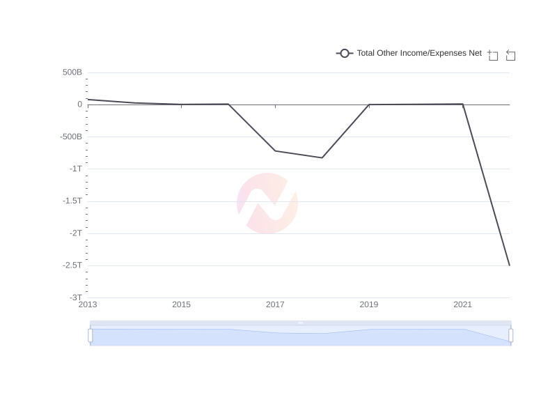Average Total Other Income/Expenses Net of BSAC over the last 10 years