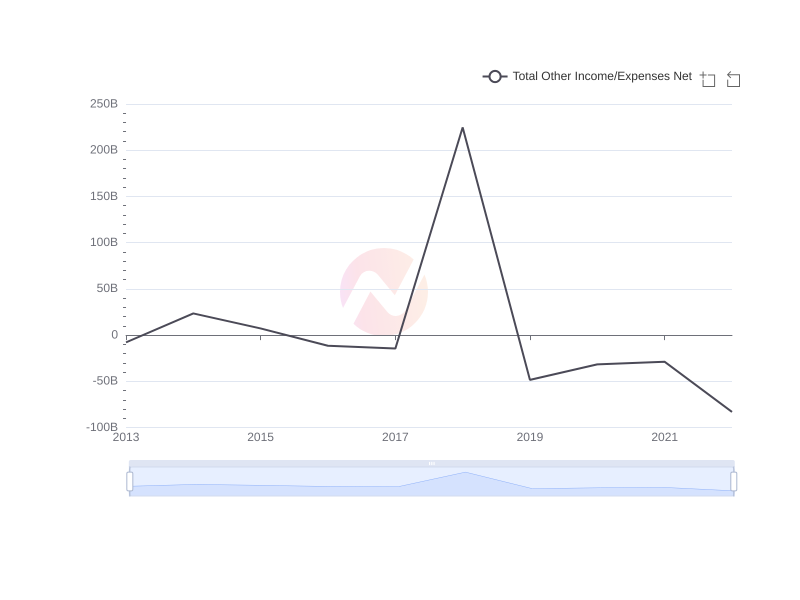 Average Total Other Income/Expenses Net of CCU over the last 10 years