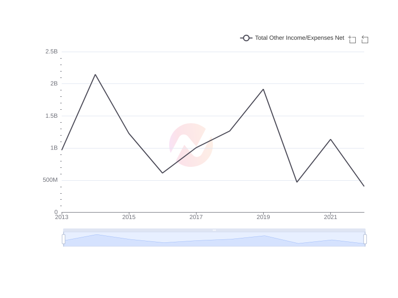 Average Total Other Income/Expenses Net of CHT over the last 10 years