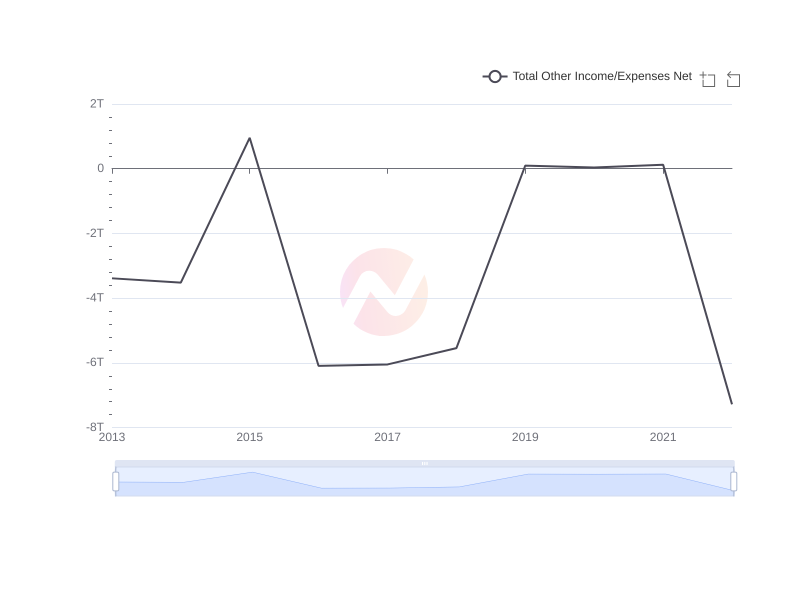 Average Total Other Income/Expenses Net of CIB over the last 10 years