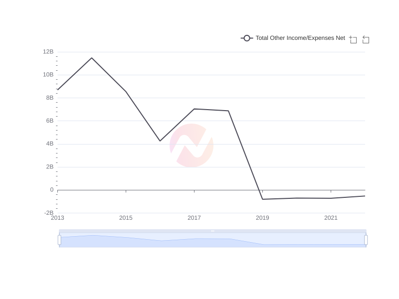 Average Total Other Income/Expenses Net of CVX over the last 10 years