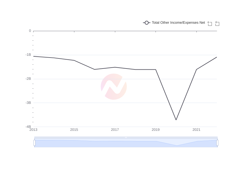 Average Total Other Income/Expenses Net of DUKB over the last 10 years