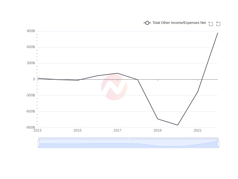 Average Total Other Income/Expenses Net of ENIC over the last 10 years