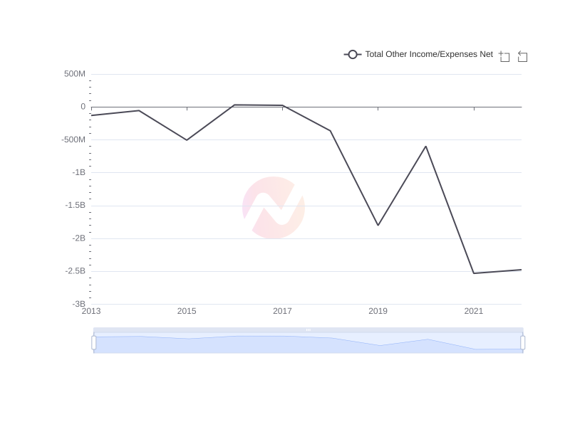 Average Total Other Income/Expenses Net of Ericsson over the last 10 years