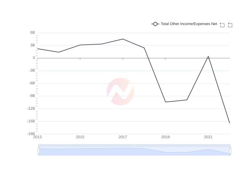 Average Total Other Income/Expenses Net of F over the last 10 years