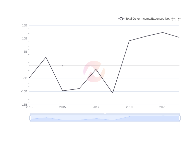 Average Total Other Income/Expenses Net of FMX over the last 10 years