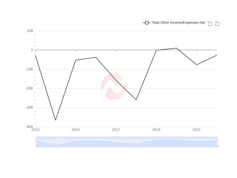 Average Total Other Income/Expenses Net of GE over the last 10 years