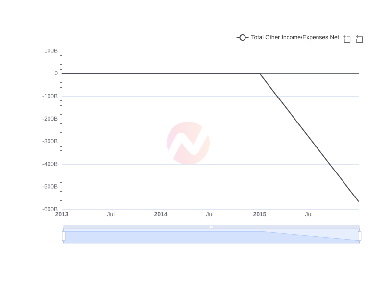 Average Total Other Income/Expenses Net of Gyrodyne , LLC  over the last 10 years