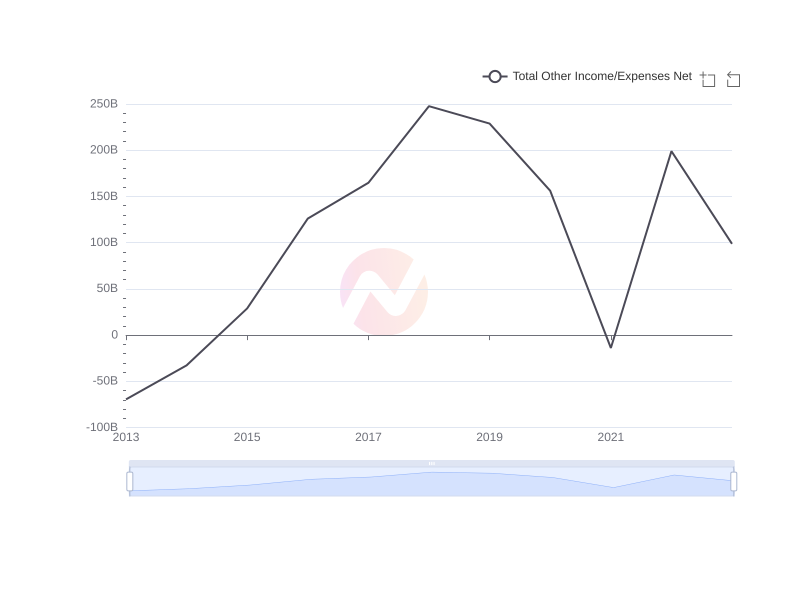 Average Total Other Income/Expenses Net of HMC over the last 10 years