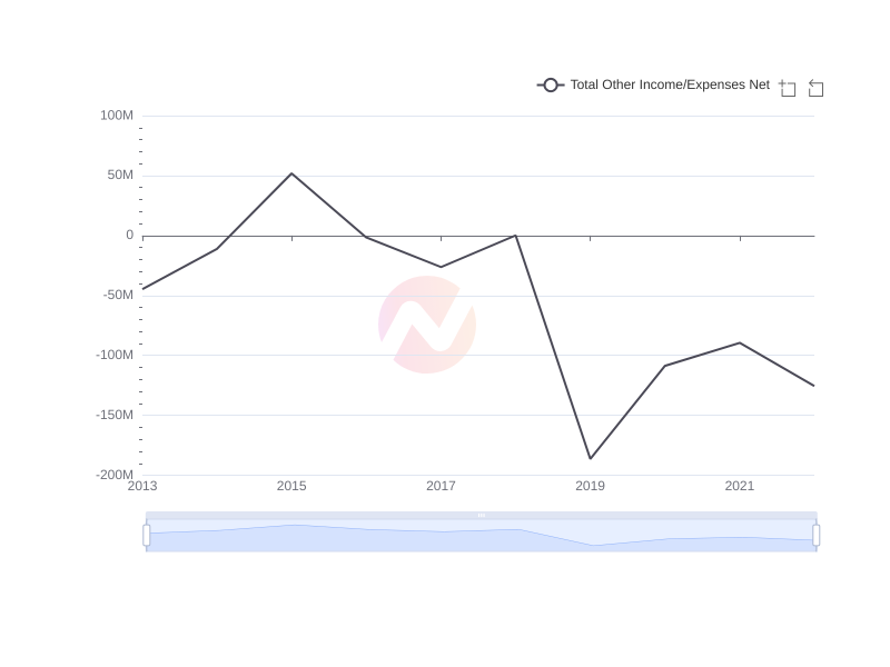Average Total Other Income/Expenses Net of HRI over the last 10 years