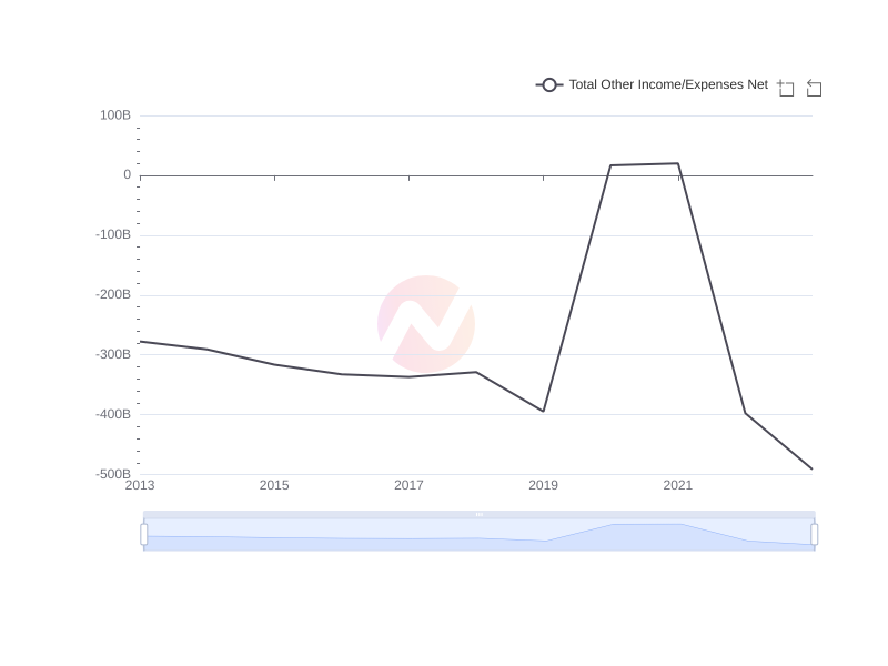 Average Total Other Income/Expenses Net of IBN over the last 10 years