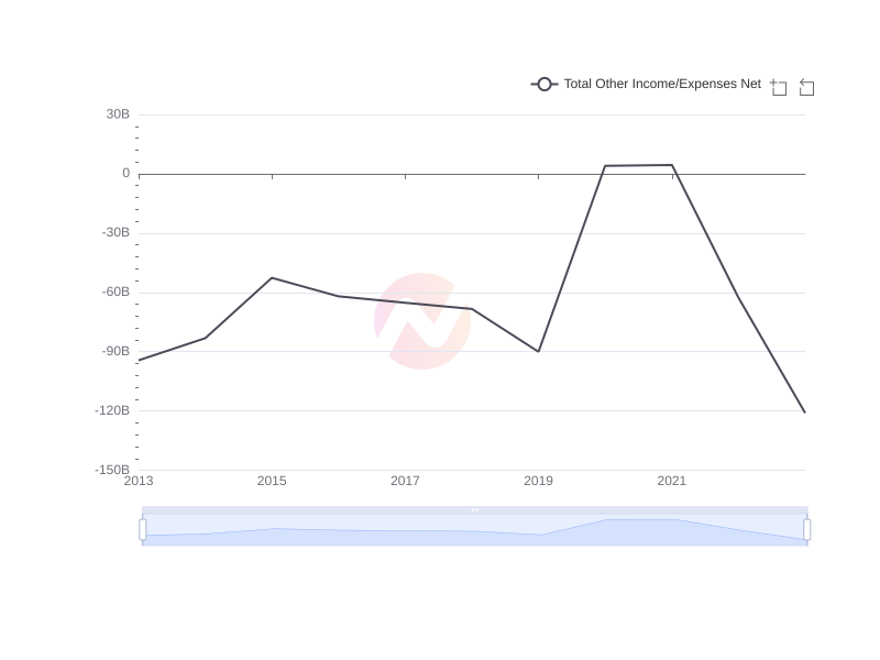 Average Total Other Income/Expenses Net of IX over the last 10 years