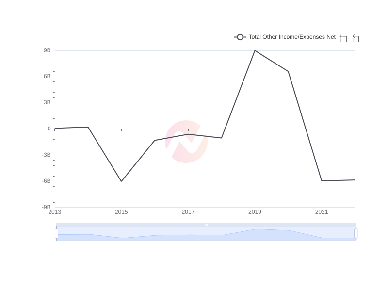Average Total Other Income/Expenses Net of JD.com over the last 10 years