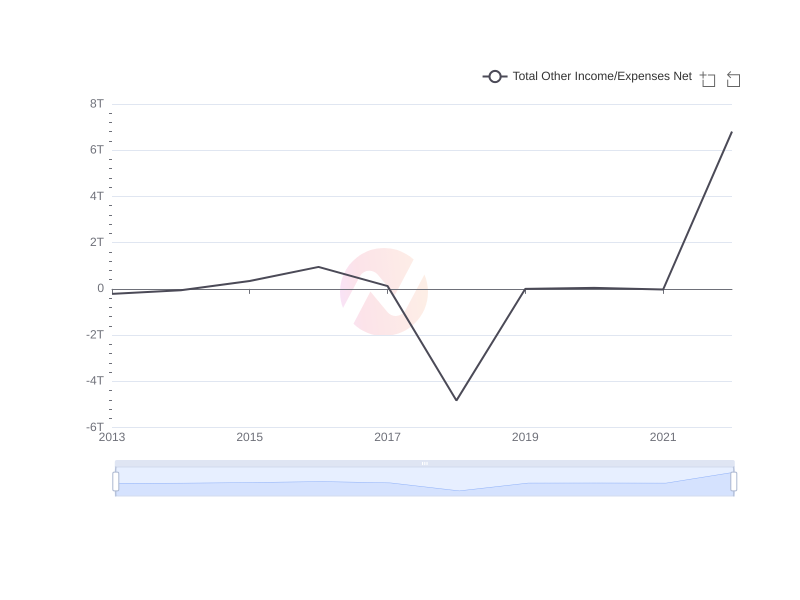 Average Total Other Income/Expenses Net of KB over the last 10 years