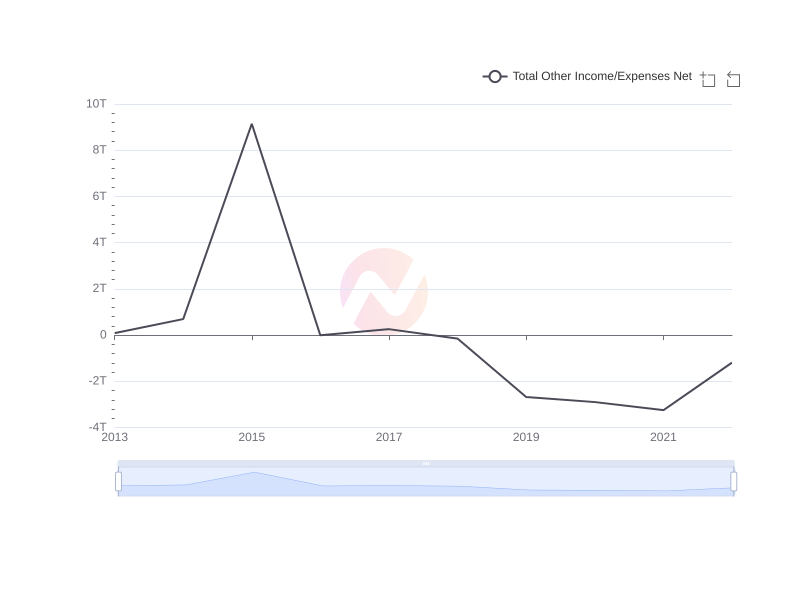 Average Total Other Income/Expenses Net of KEP over the last 10 years