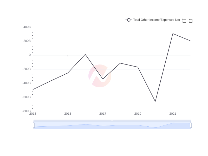 Average Total Other Income/Expenses Net of KT over the last 10 years