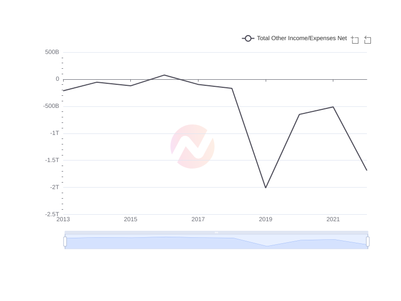 Average Total Other Income/Expenses Net of LPL over the last 10 years