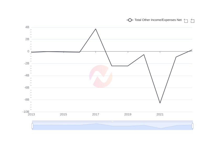 Average Total Other Income/Expenses Net of MCK over the last 10 years