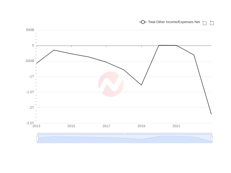 Average Total Other Income/Expenses Net of MFG over the last 10 years