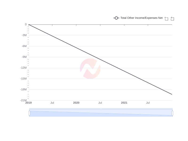 Average Total Other Income/Expenses Net of MHLA over the last 10 years