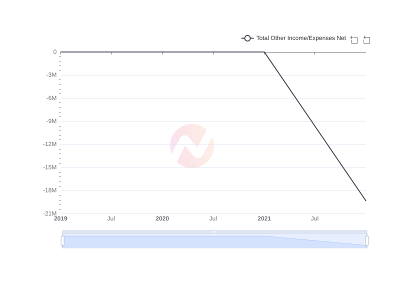 Average Total Other Income/Expenses Net of MHNC over the last 10 years