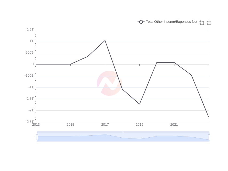 Average Total Other Income/Expenses Net of MUFG over the last 10 years