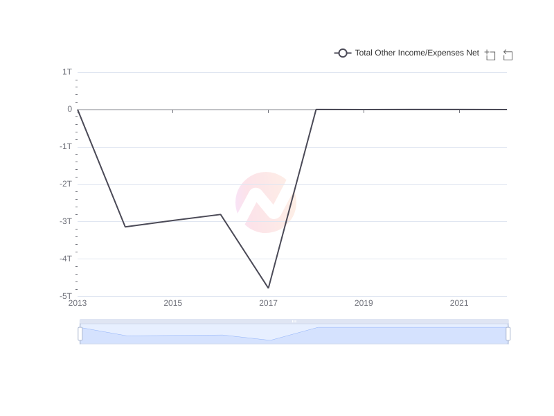 Average Total Other Income/Expenses Net of MULN over the last 10 years