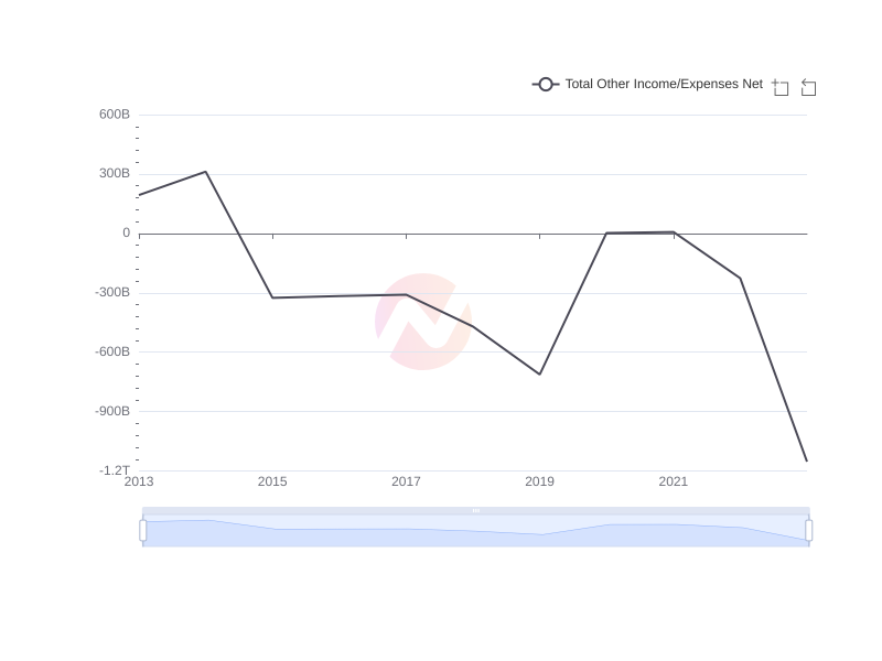 Average Total Other Income/Expenses Net of NMR over the last 10 years