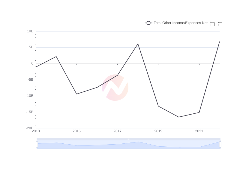 Average Total Other Income/Expenses Net of PHI over the last 10 years