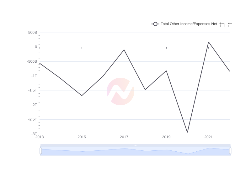 Average Total Other Income/Expenses Net of PKX over the last 10 years