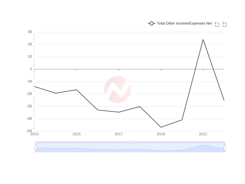 Average Total Other Income/Expenses Net of SHEL over the last 10 years