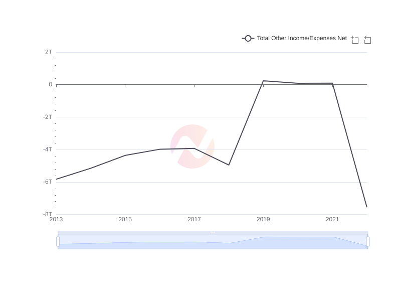 Average Total Other Income/Expenses Net of SHG over the last 10 years