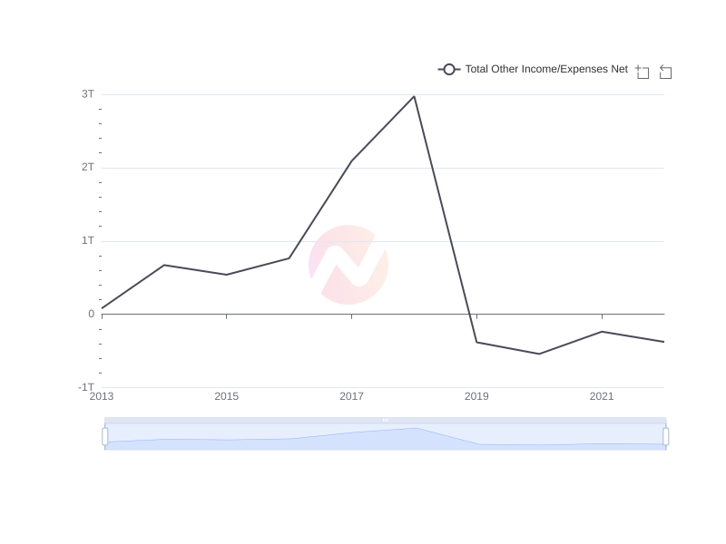 Average Total Other Income/Expenses Net of SKM over the last 10 years