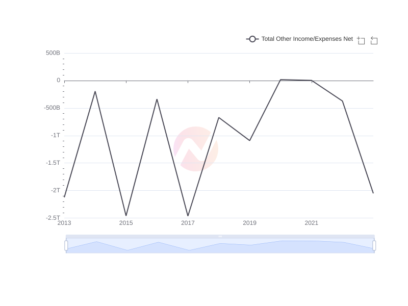 Average Total Other Income/Expenses Net of SMFG over the last 10 years