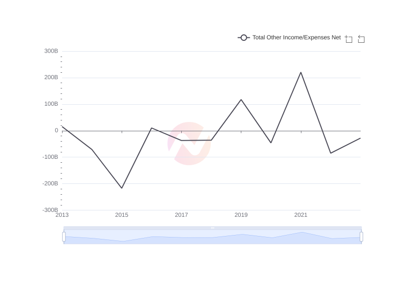 Average Total Other Income/Expenses Net of SONY over the last 10 years