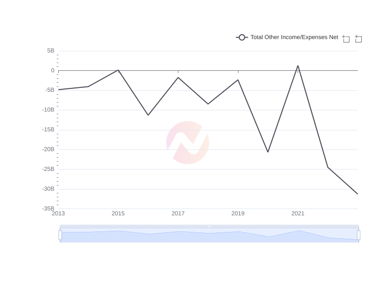 Average Total Other Income/Expenses Net of SSL over the last 10 years