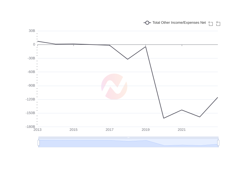 Average Total Other Income/Expenses Net of TAK over the last 10 years