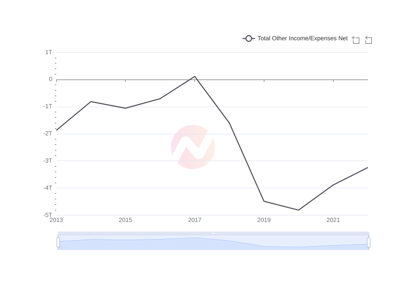 Average Total Other Income/Expenses Net of TLK over the last 10 years