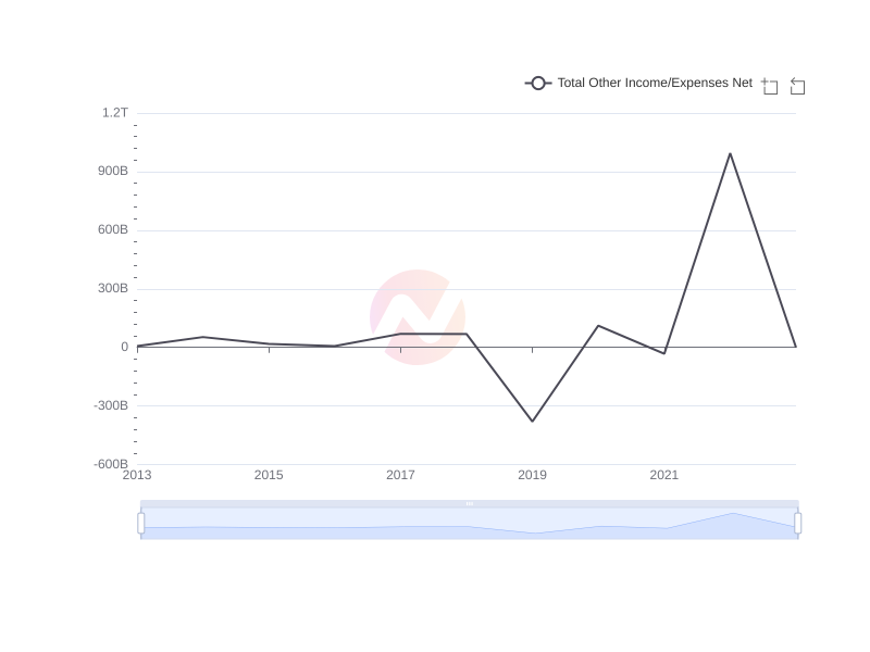 Average Total Other Income/Expenses Net of TM over the last 10 years